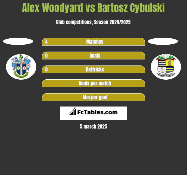 Alex Woodyard vs Bartosz Cybulski h2h player stats