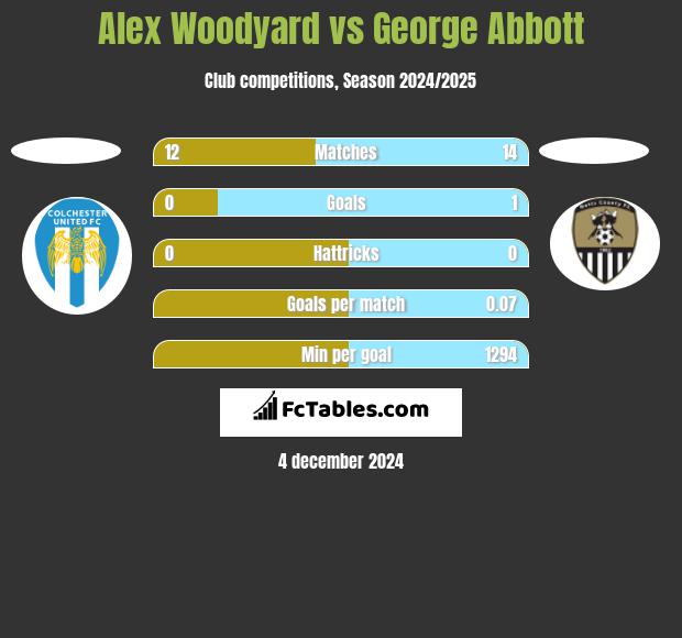 Alex Woodyard vs George Abbott h2h player stats