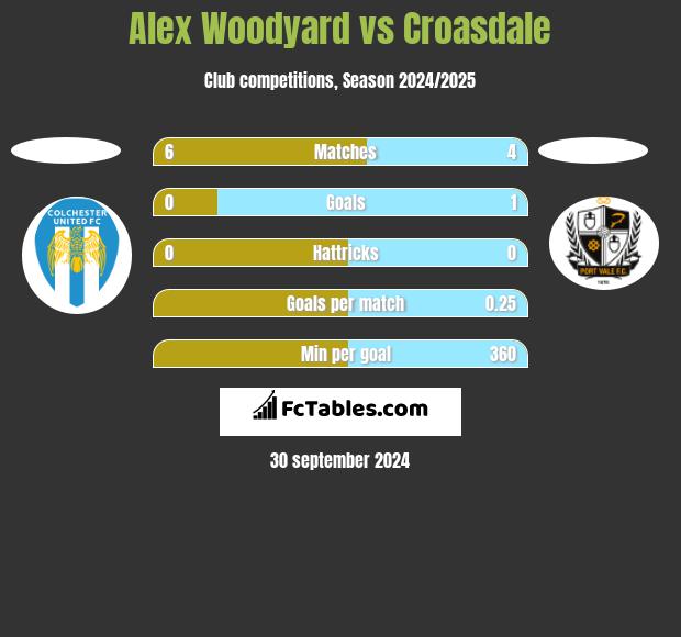 Alex Woodyard vs Croasdale h2h player stats