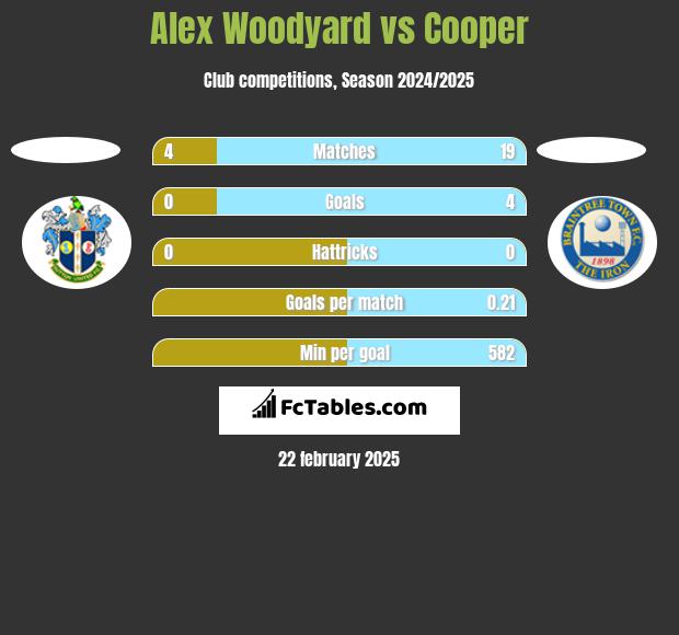 Alex Woodyard vs Cooper h2h player stats