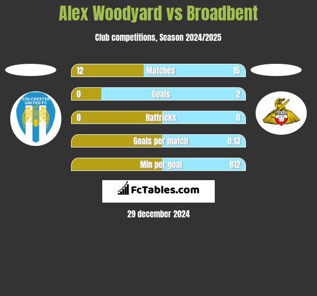 Alex Woodyard vs Broadbent h2h player stats