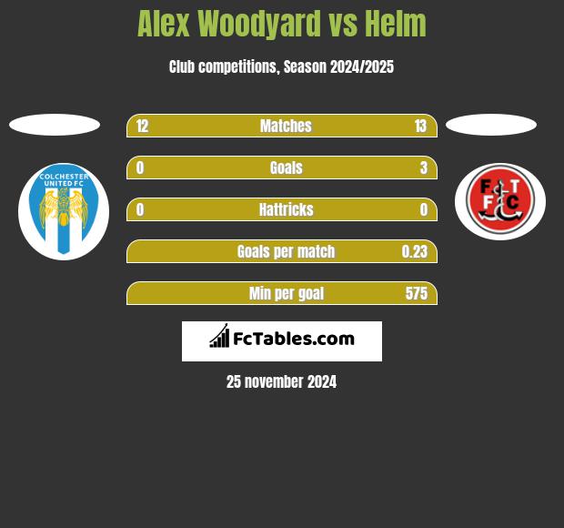 Alex Woodyard vs Helm h2h player stats