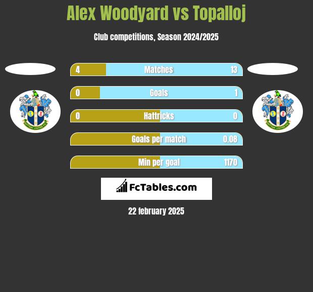 Alex Woodyard vs Topalloj h2h player stats