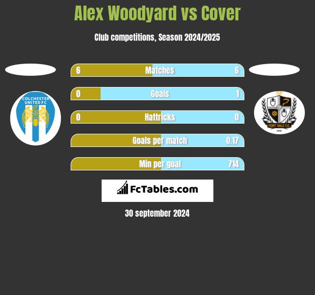 Alex Woodyard vs Cover h2h player stats