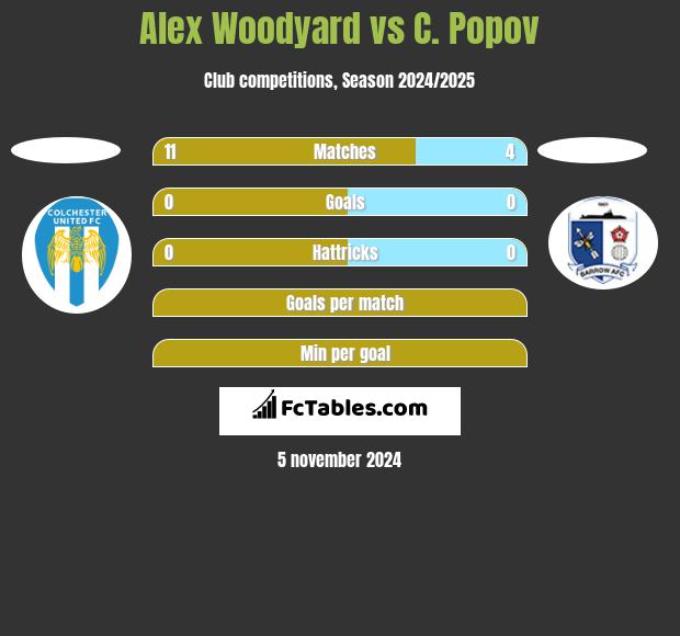 Alex Woodyard vs C. Popov h2h player stats