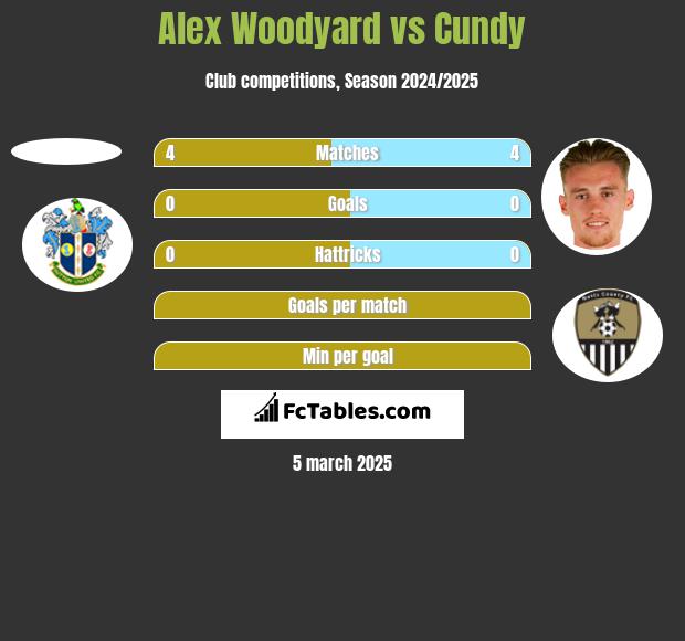 Alex Woodyard vs Cundy h2h player stats