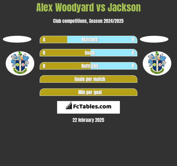 Alex Woodyard vs Jackson h2h player stats