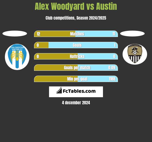 Alex Woodyard vs Austin h2h player stats