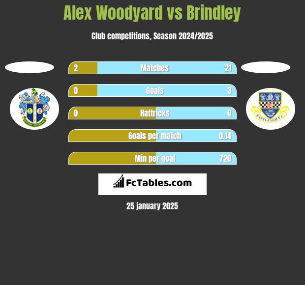 Alex Woodyard vs Brindley h2h player stats