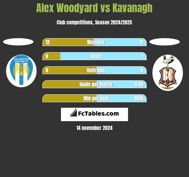 Alex Woodyard vs Kavanagh h2h player stats