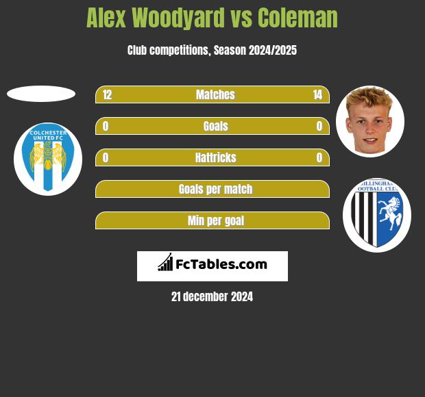 Alex Woodyard vs Coleman h2h player stats