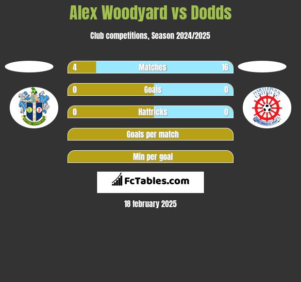 Alex Woodyard vs Dodds h2h player stats