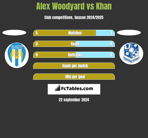 Alex Woodyard vs Khan h2h player stats