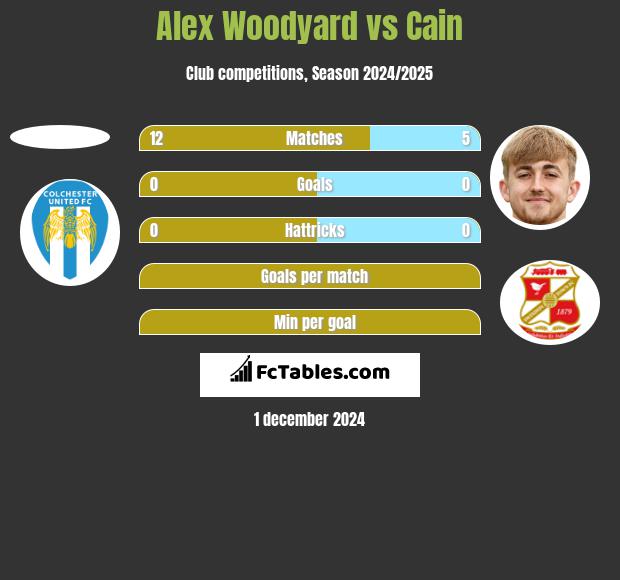 Alex Woodyard vs Cain h2h player stats