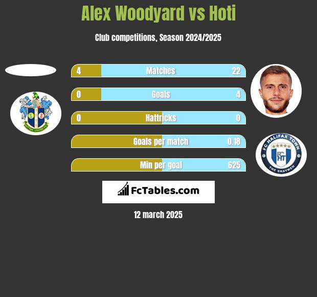 Alex Woodyard vs Hoti h2h player stats