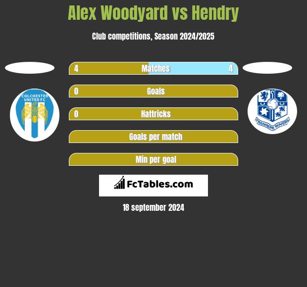 Alex Woodyard vs Hendry h2h player stats