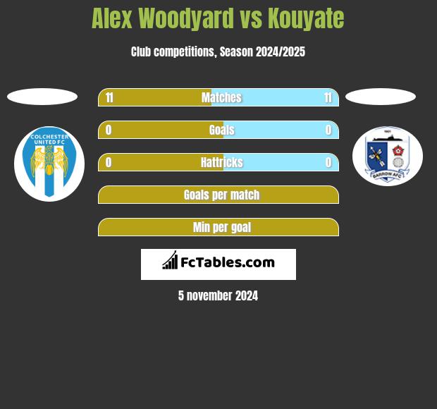 Alex Woodyard vs Kouyate h2h player stats