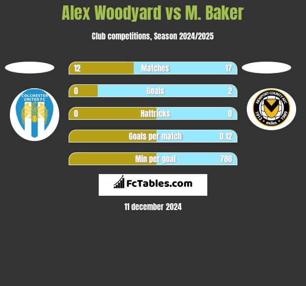 Alex Woodyard vs M. Baker h2h player stats