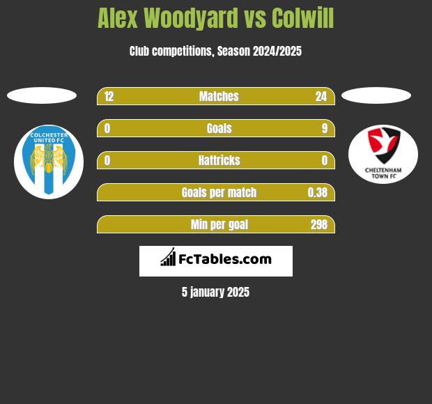 Alex Woodyard vs Colwill h2h player stats