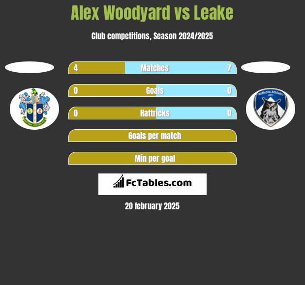 Alex Woodyard vs Leake h2h player stats