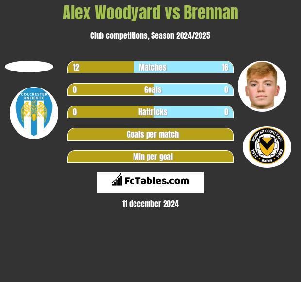 Alex Woodyard vs Brennan h2h player stats