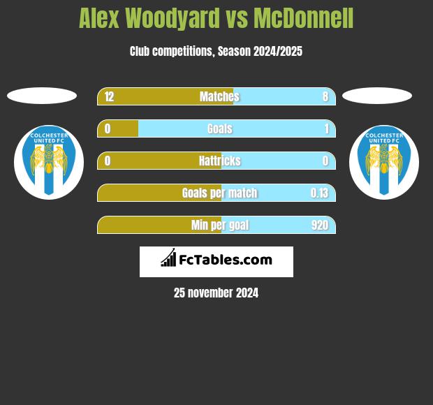 Alex Woodyard vs McDonnell h2h player stats