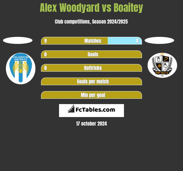 Alex Woodyard vs Boaitey h2h player stats