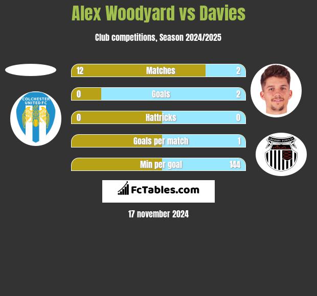 Alex Woodyard vs Davies h2h player stats