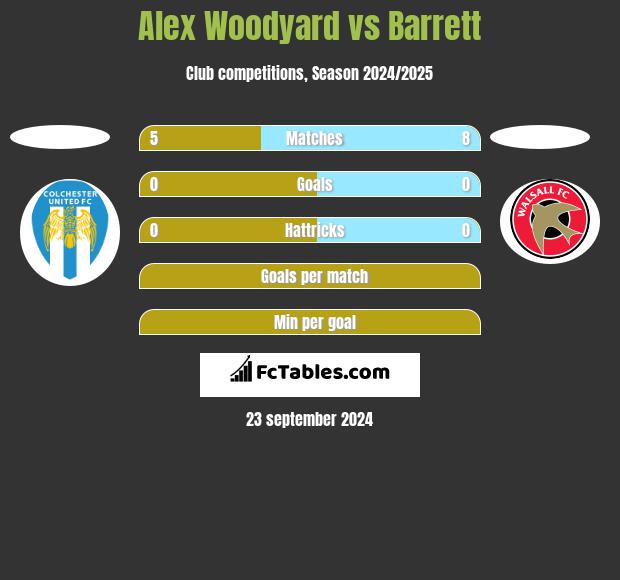 Alex Woodyard vs Barrett h2h player stats