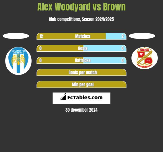 Alex Woodyard vs Brown h2h player stats