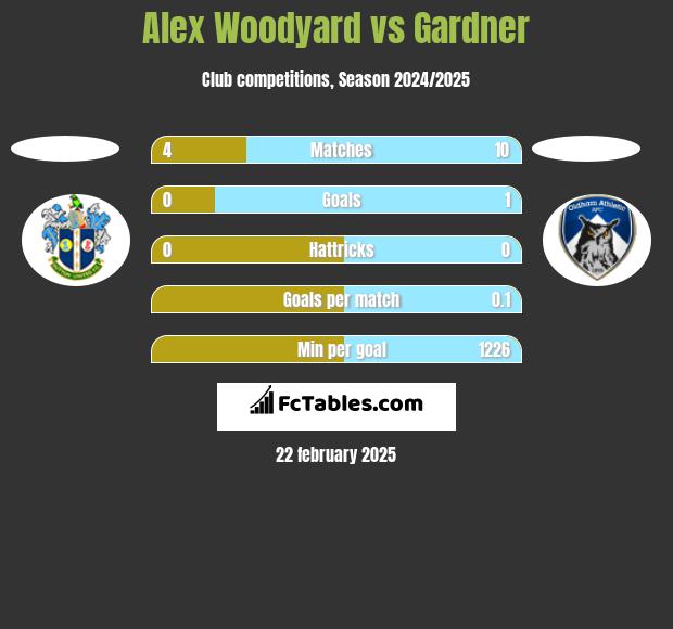 Alex Woodyard vs Gardner h2h player stats