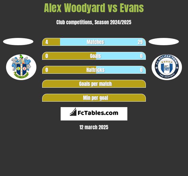 Alex Woodyard vs Evans h2h player stats