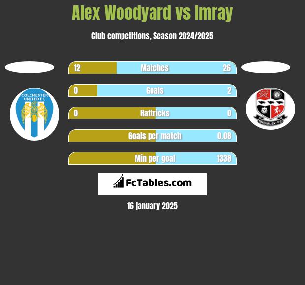 Alex Woodyard vs Imray h2h player stats