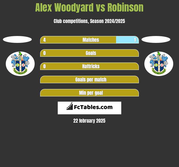 Alex Woodyard vs Robinson h2h player stats