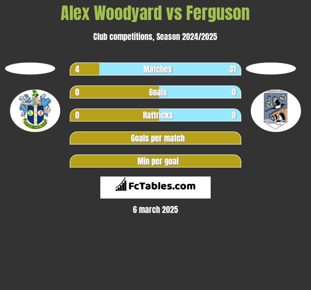 Alex Woodyard vs Ferguson h2h player stats