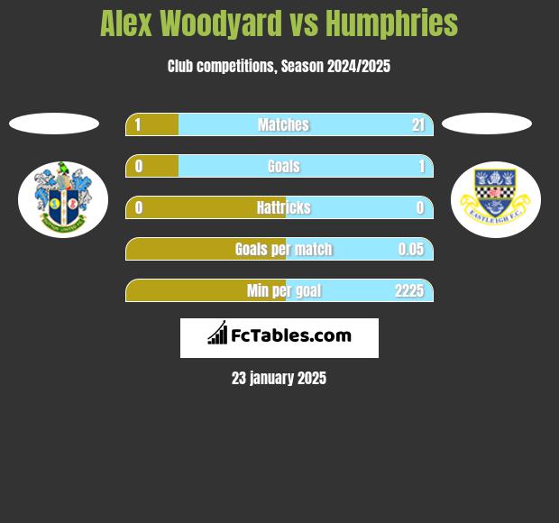 Alex Woodyard vs Humphries h2h player stats