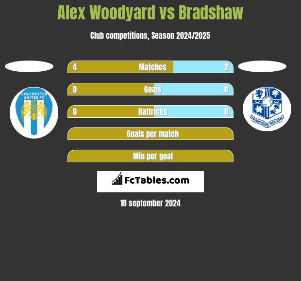 Alex Woodyard vs Bradshaw h2h player stats