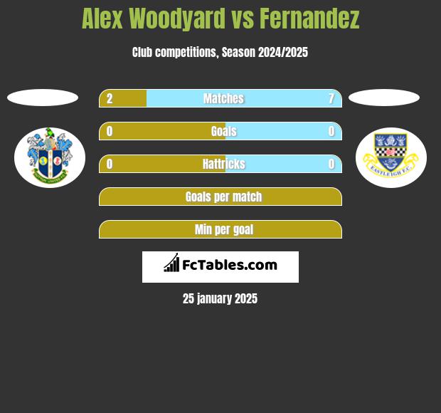 Alex Woodyard vs Fernandez h2h player stats