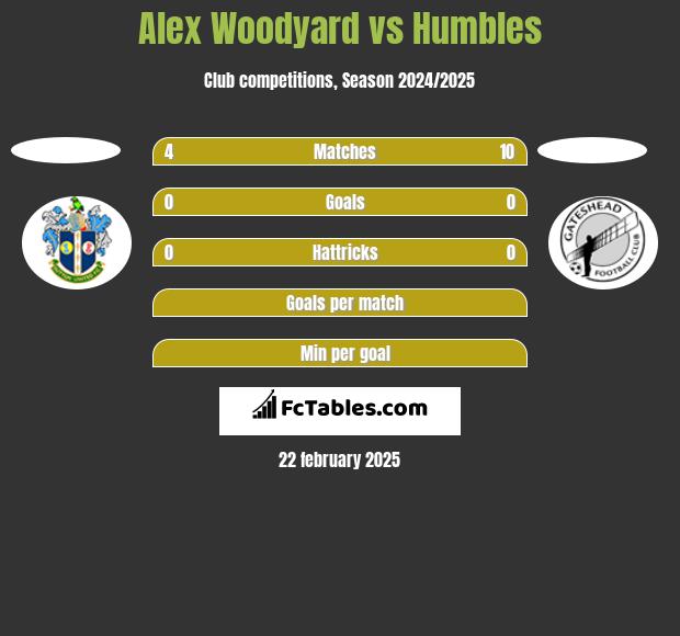 Alex Woodyard vs Humbles h2h player stats