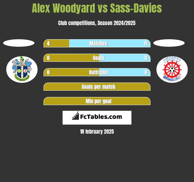 Alex Woodyard vs Sass-Davies h2h player stats