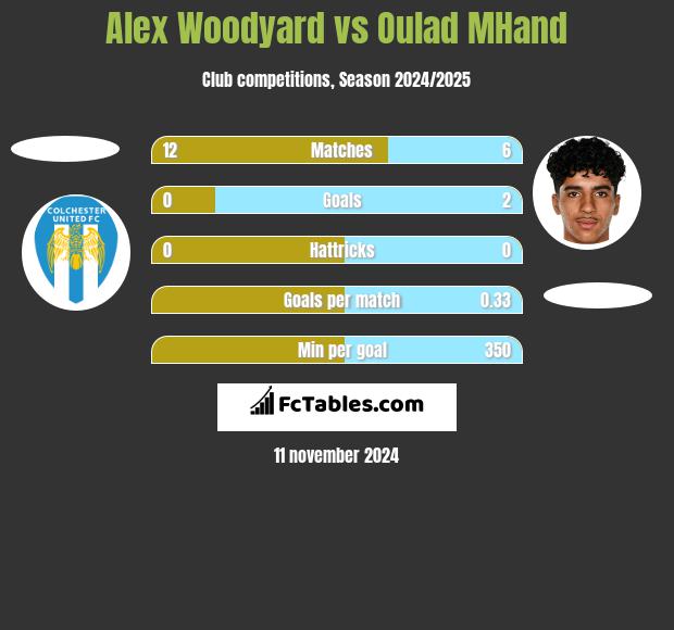 Alex Woodyard vs Oulad MHand h2h player stats