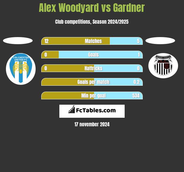 Alex Woodyard vs Gardner h2h player stats