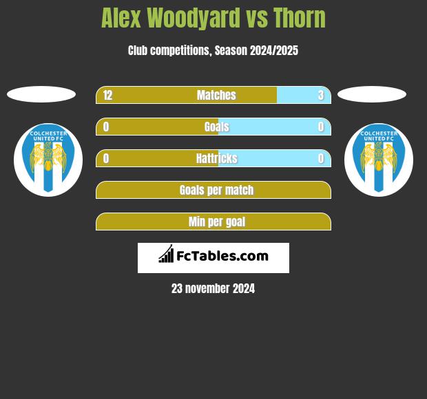 Alex Woodyard vs Thorn h2h player stats