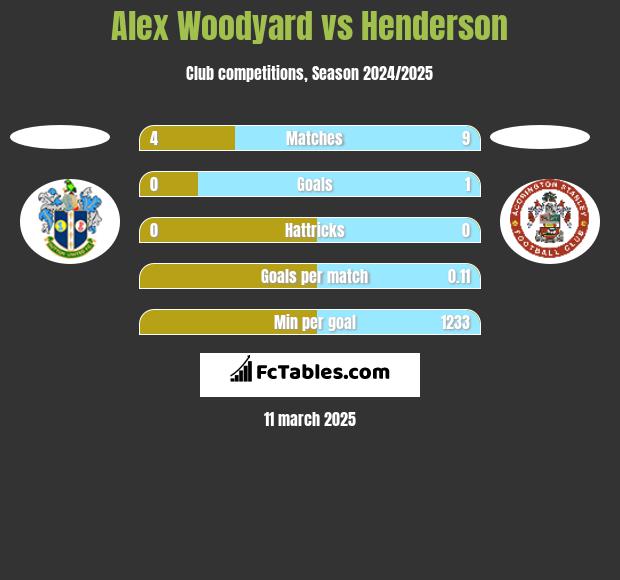 Alex Woodyard vs Henderson h2h player stats