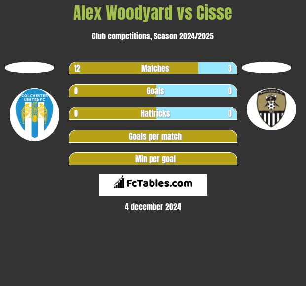 Alex Woodyard vs Cisse h2h player stats