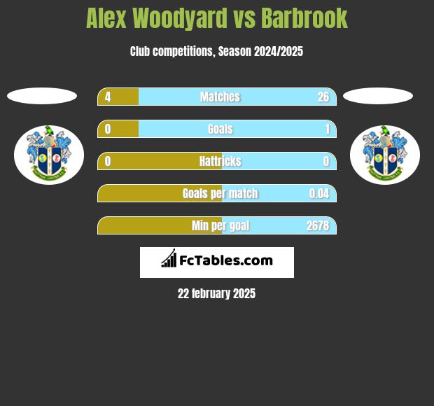 Alex Woodyard vs Barbrook h2h player stats