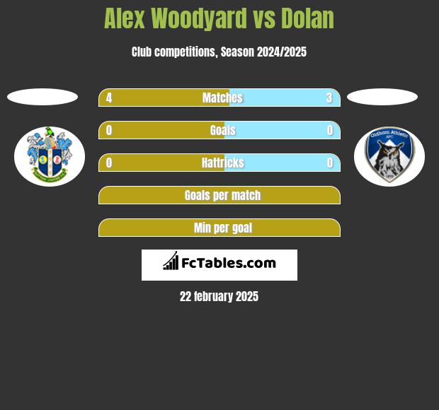 Alex Woodyard vs Dolan h2h player stats