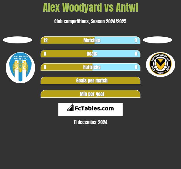 Alex Woodyard vs Antwi h2h player stats