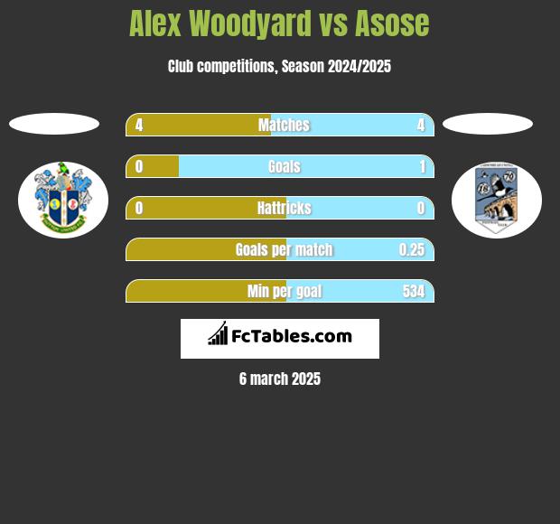 Alex Woodyard vs Asose h2h player stats