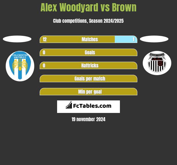 Alex Woodyard vs Brown h2h player stats